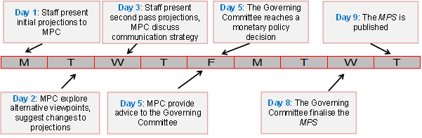 Figure 1: The monetary policy decision making process in New Zealand
