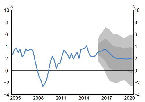 Figure 2: June Statement annual GDP growth forecast and error bands