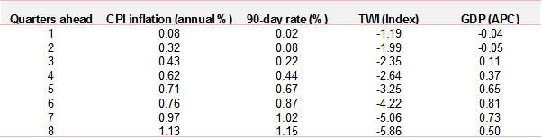 Table 1: Mean forecast error (Monetary Policy Statement forecasts)