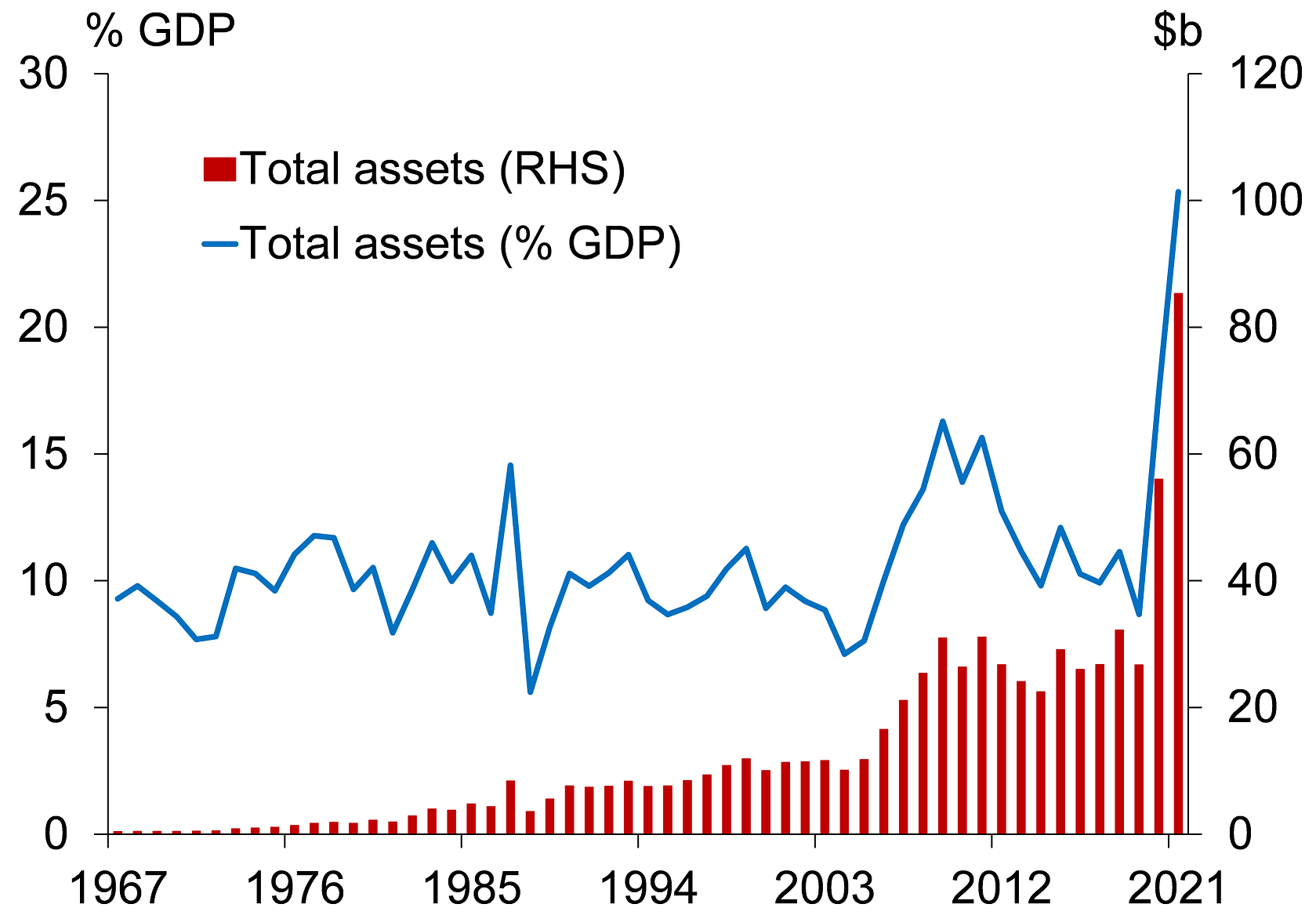 Size of RBNZ Balance Sheet