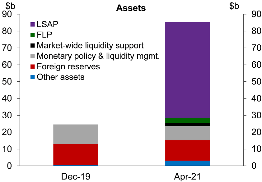 RBNZ Assets