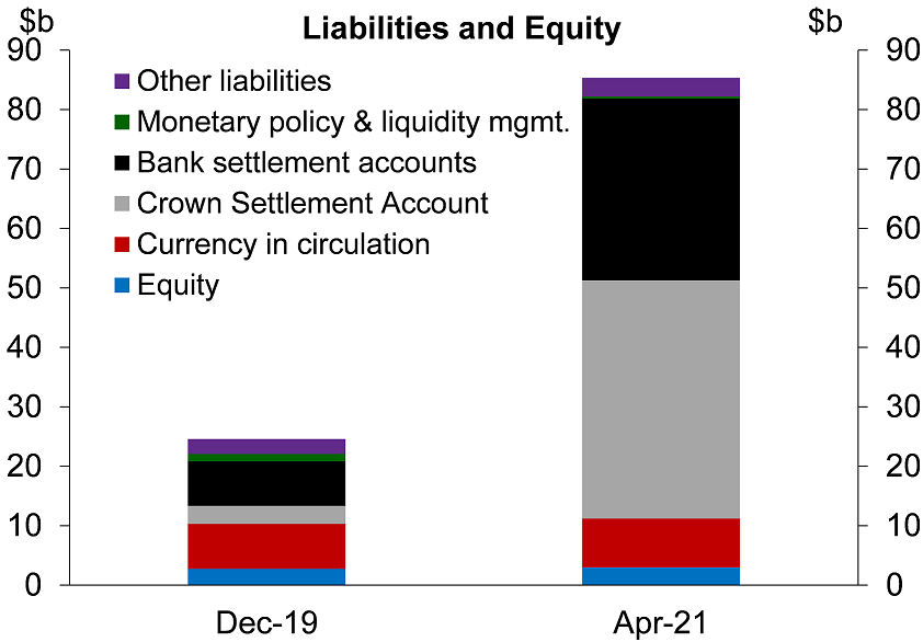 RBNZ Liabilities and Equity