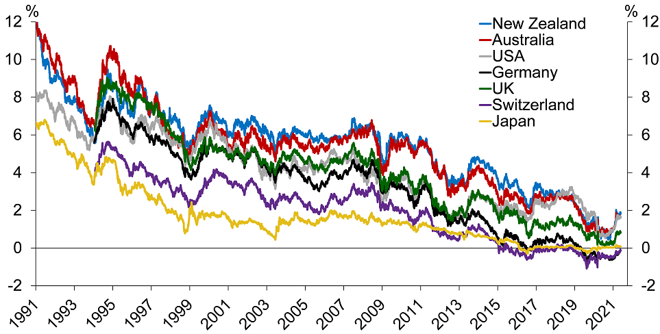 10-year sovereign bond yields
