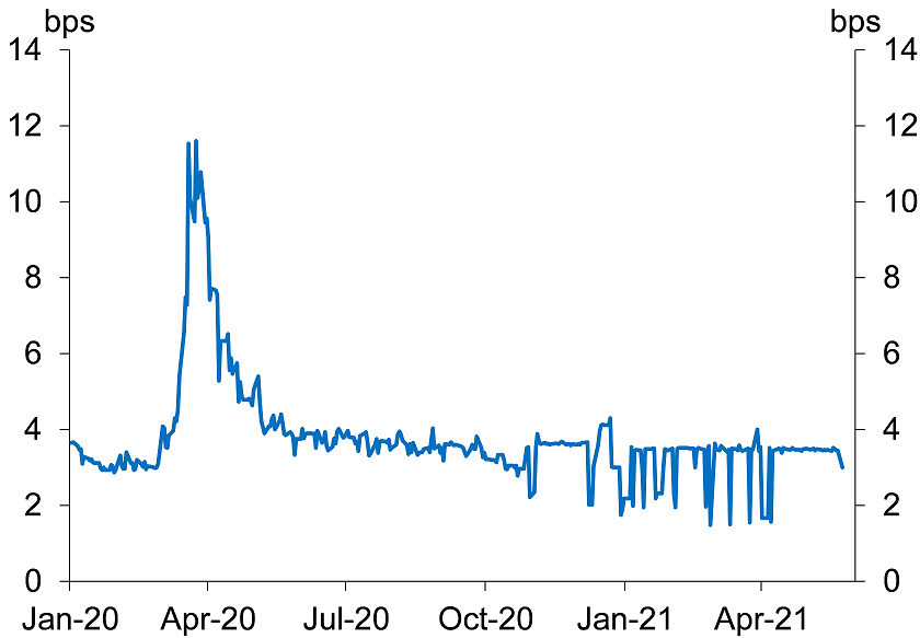 Average bid-ask spread on NZ Government Bonds