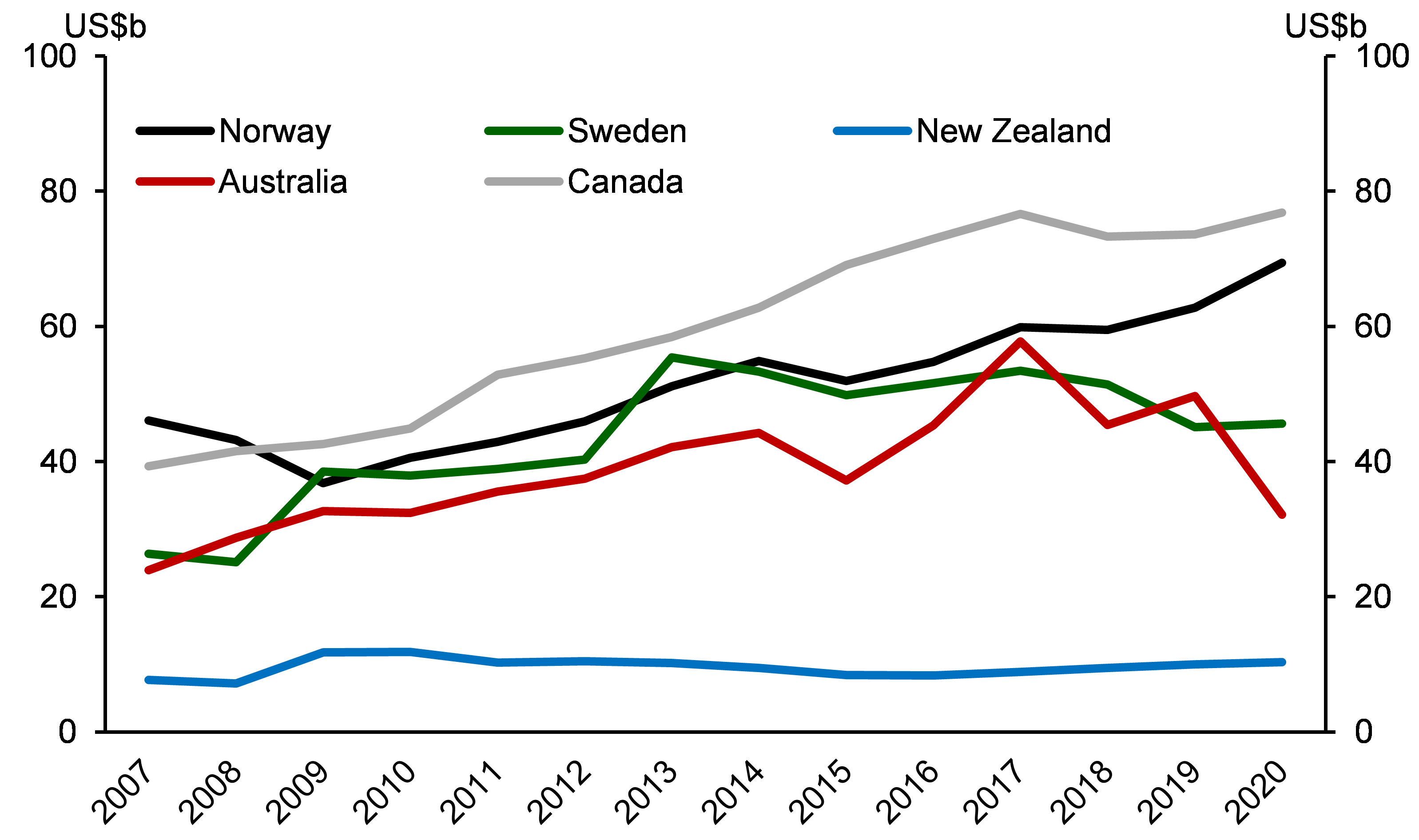 Foreign currency reserves 