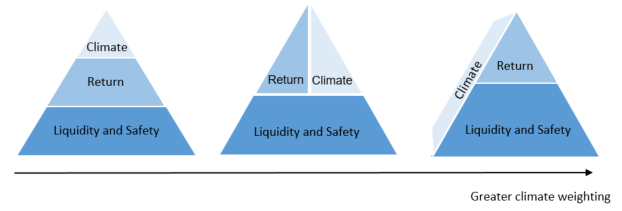 Stylised objectives hierarchy for foreign reserves management