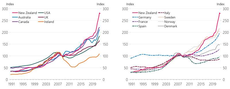 Figure 1: Nominal house prices