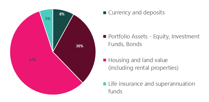 Figure 10: The composition of New Zealand household assets