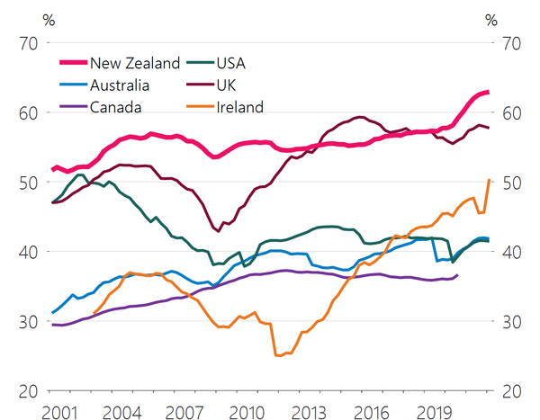 Figure 11: Lending in the residential property sector in the Anglophone countries
