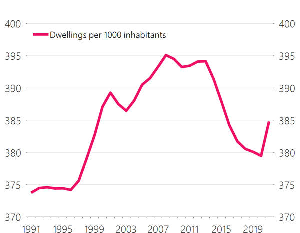 Figure 2: Dwelling availability in New Zealand