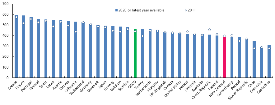 Figure 3: Dwelling availability (per 1000 inhabitants) in the OECD