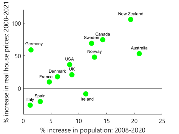 Figure 4: Growth in house prices and population since 2008