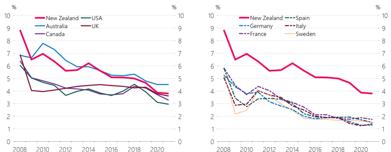 Figure 5: Mortgage interest rates in selected countries