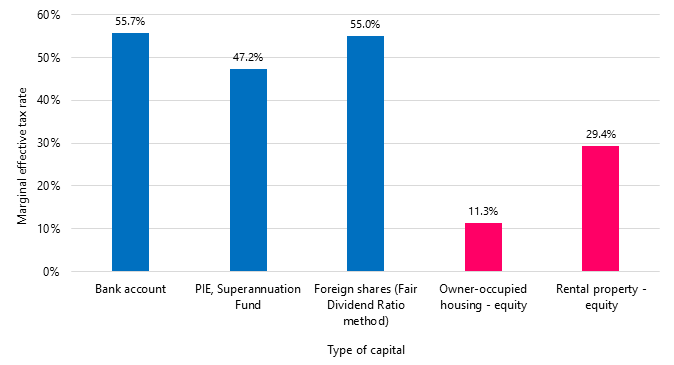 Figure 6: Marginal effective tax rates on investments in New Zealand (2018)