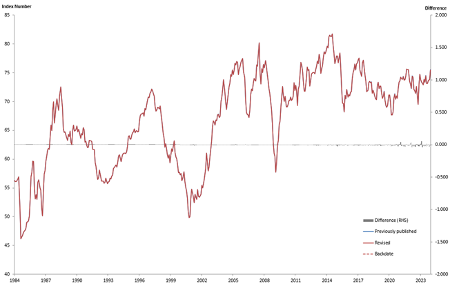 Data for Real Trade Weighted Index - February 2024